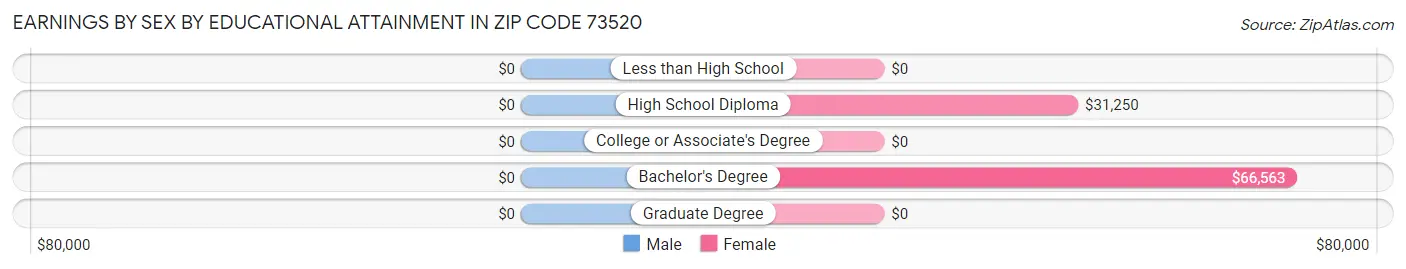 Earnings by Sex by Educational Attainment in Zip Code 73520