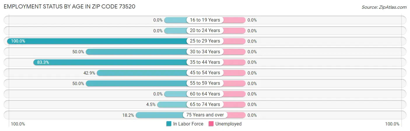 Employment Status by Age in Zip Code 73520