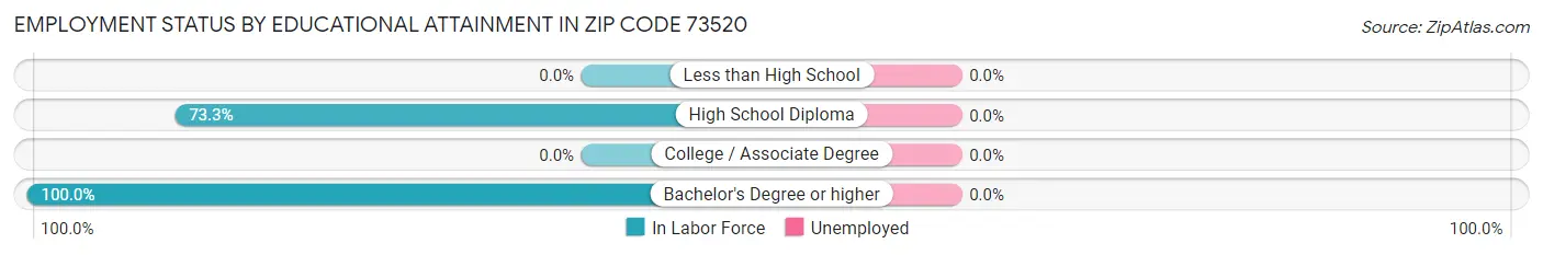 Employment Status by Educational Attainment in Zip Code 73520