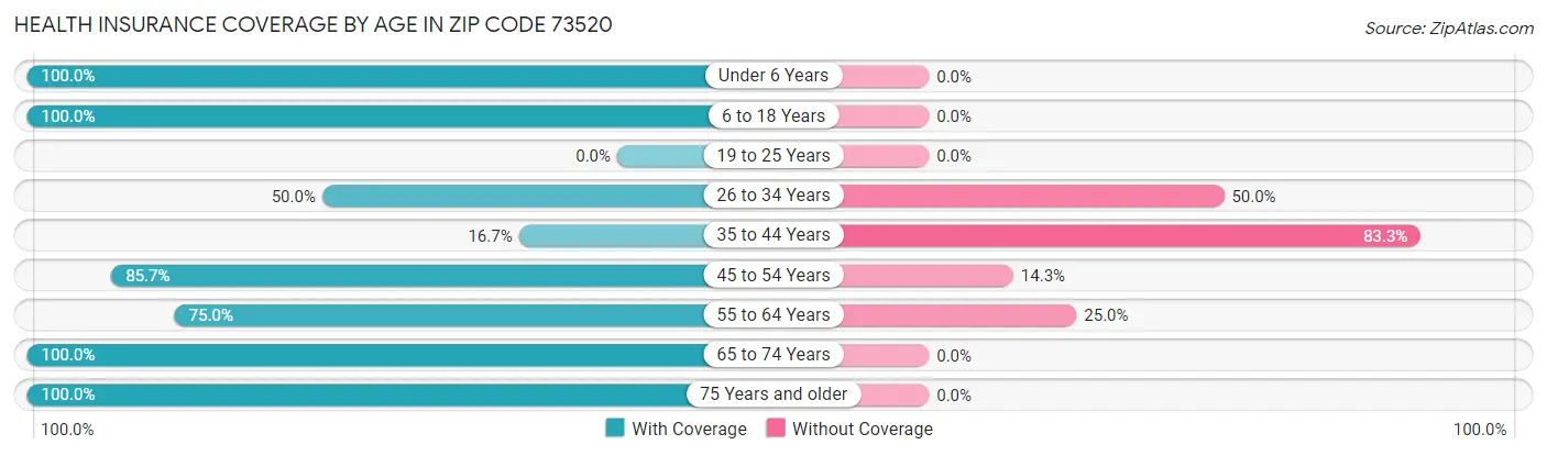 Health Insurance Coverage by Age in Zip Code 73520
