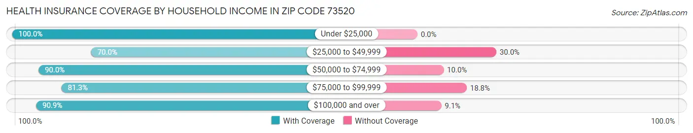 Health Insurance Coverage by Household Income in Zip Code 73520