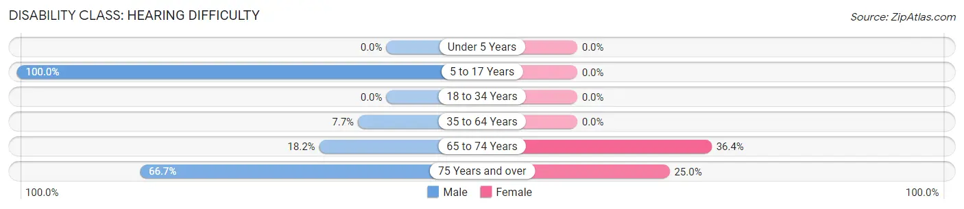 Disability in Zip Code 73520: <span>Hearing Difficulty</span>