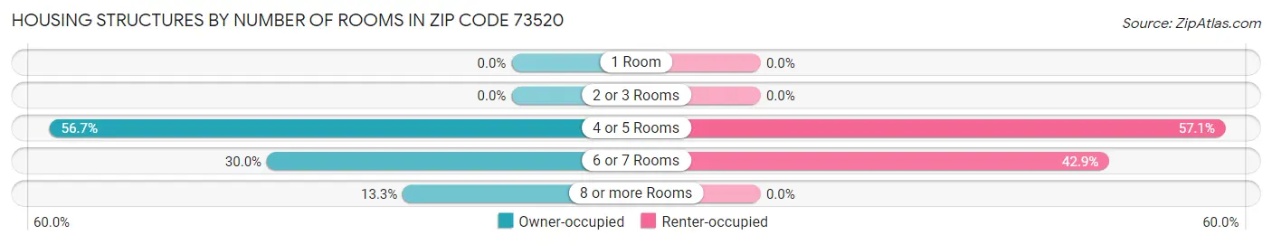 Housing Structures by Number of Rooms in Zip Code 73520