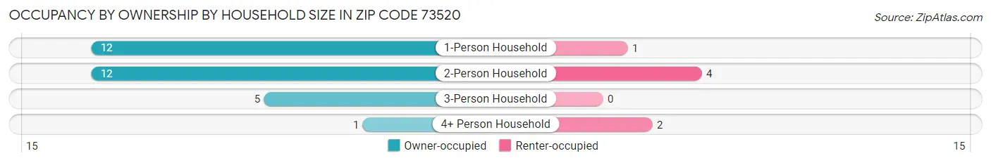 Occupancy by Ownership by Household Size in Zip Code 73520
