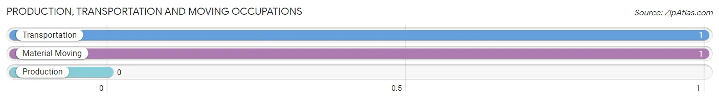 Production, Transportation and Moving Occupations in Zip Code 73520