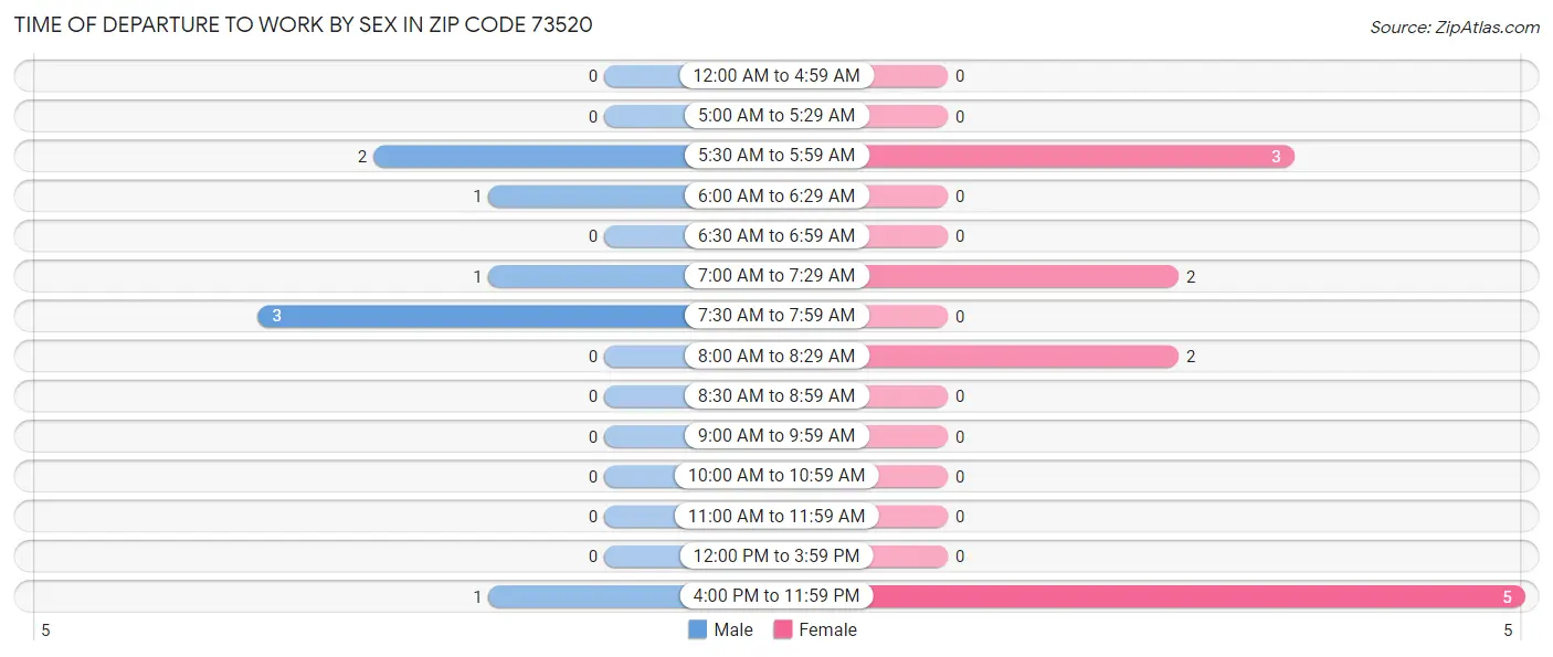 Time of Departure to Work by Sex in Zip Code 73520