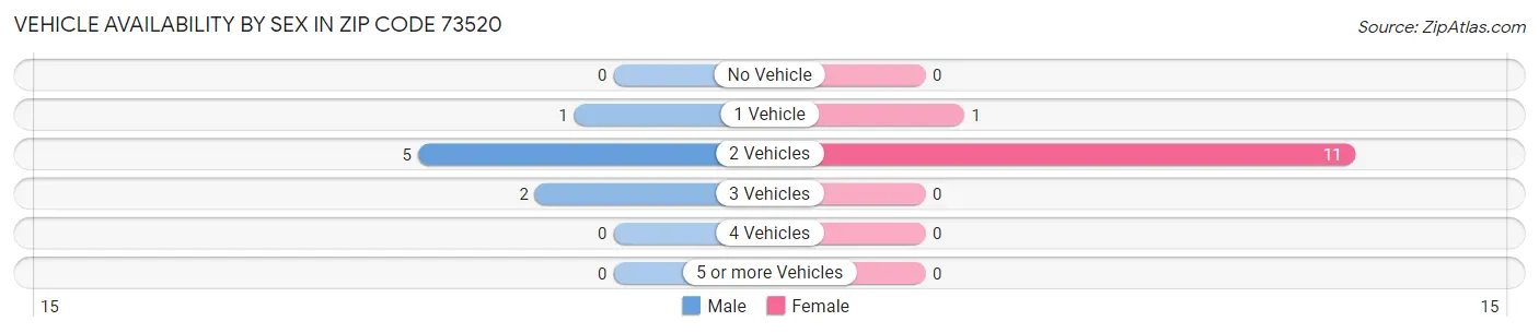 Vehicle Availability by Sex in Zip Code 73520