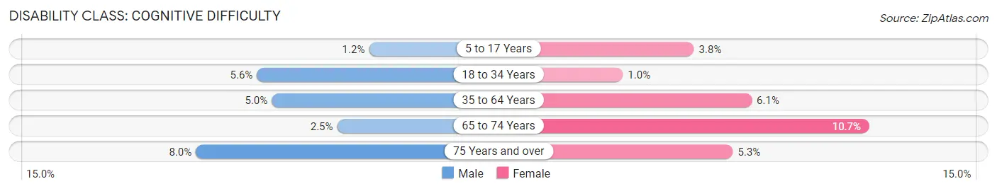 Disability in Zip Code 73521: <span>Cognitive Difficulty</span>