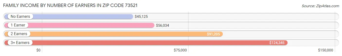 Family Income by Number of Earners in Zip Code 73521