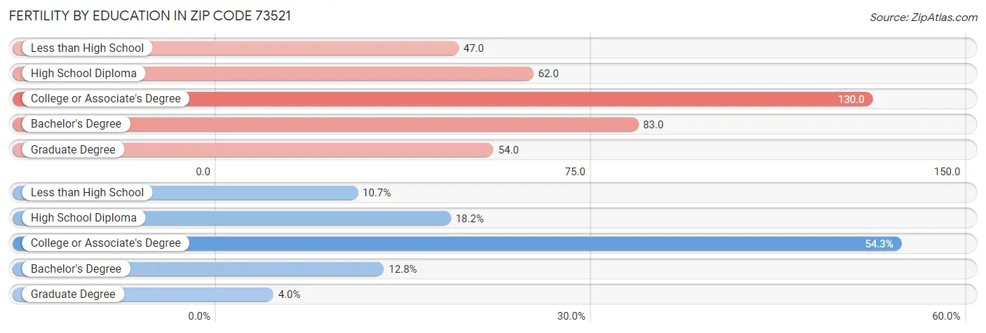 Female Fertility by Education Attainment in Zip Code 73521