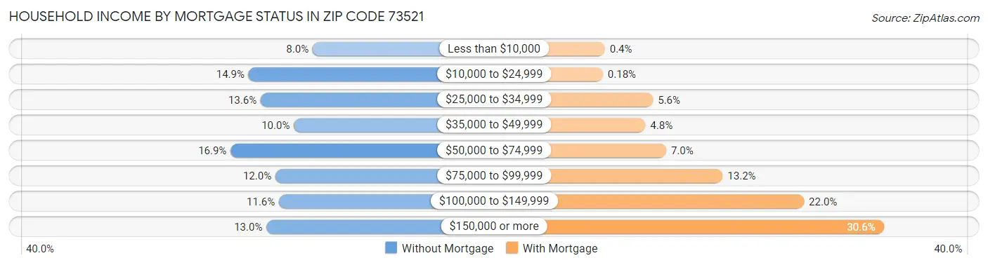 Household Income by Mortgage Status in Zip Code 73521