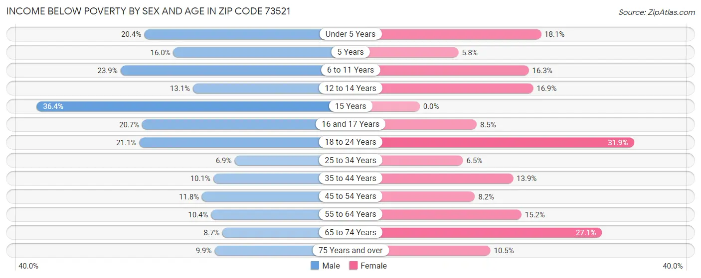 Income Below Poverty by Sex and Age in Zip Code 73521
