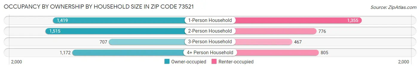 Occupancy by Ownership by Household Size in Zip Code 73521