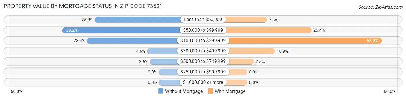 Property Value by Mortgage Status in Zip Code 73521