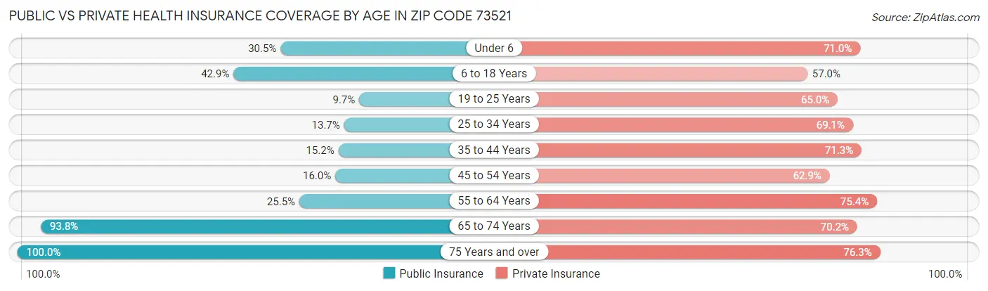 Public vs Private Health Insurance Coverage by Age in Zip Code 73521