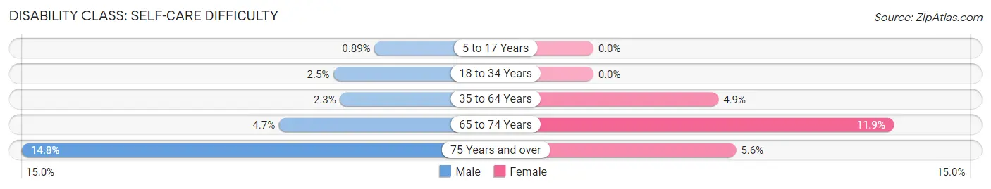 Disability in Zip Code 73521: <span>Self-Care Difficulty</span>