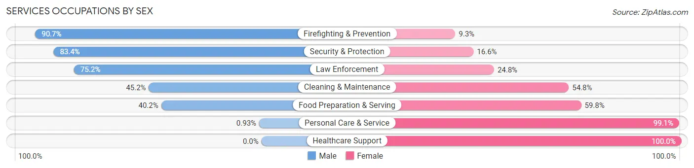 Services Occupations by Sex in Zip Code 73521