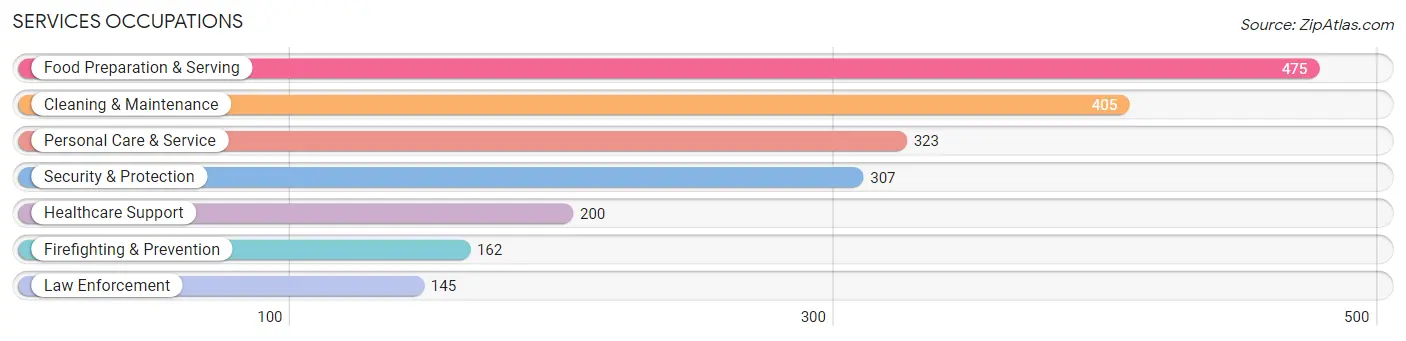 Services Occupations in Zip Code 73521