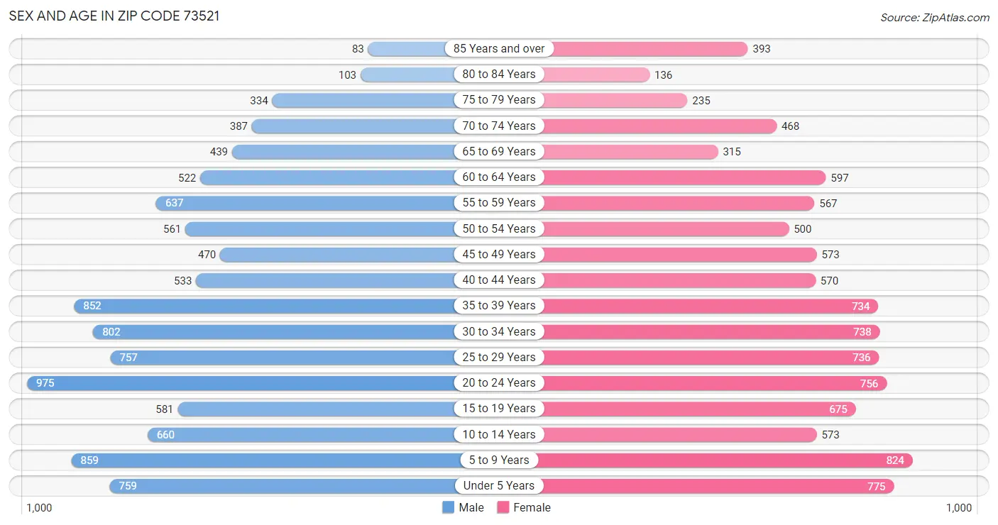 Sex and Age in Zip Code 73521