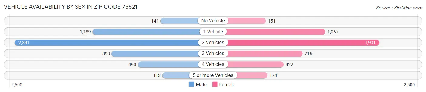 Vehicle Availability by Sex in Zip Code 73521