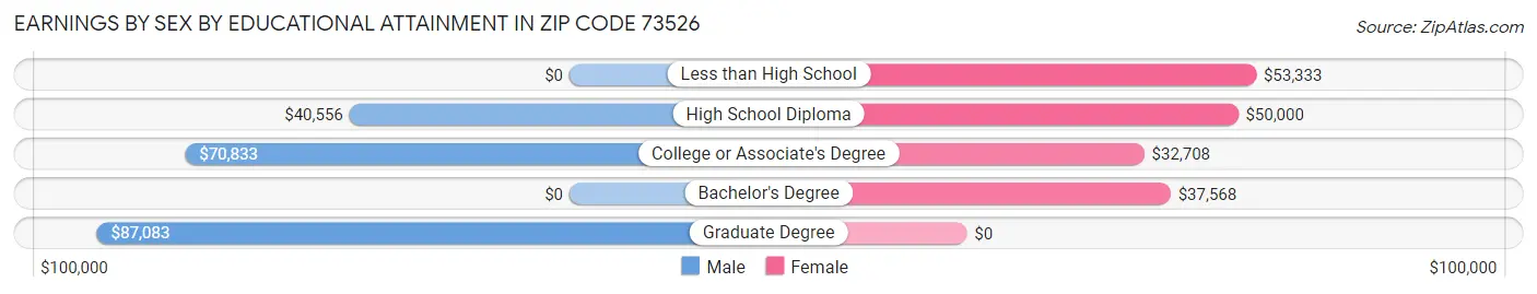 Earnings by Sex by Educational Attainment in Zip Code 73526