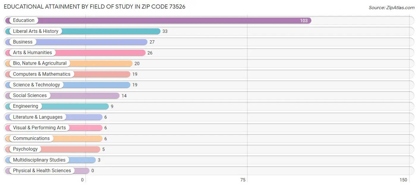 Educational Attainment by Field of Study in Zip Code 73526
