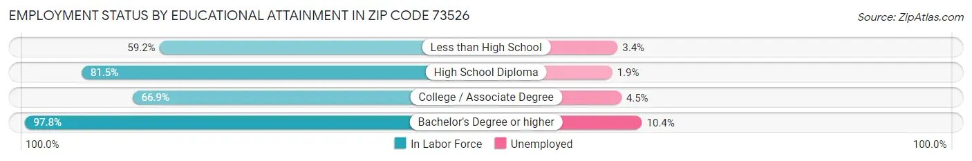 Employment Status by Educational Attainment in Zip Code 73526