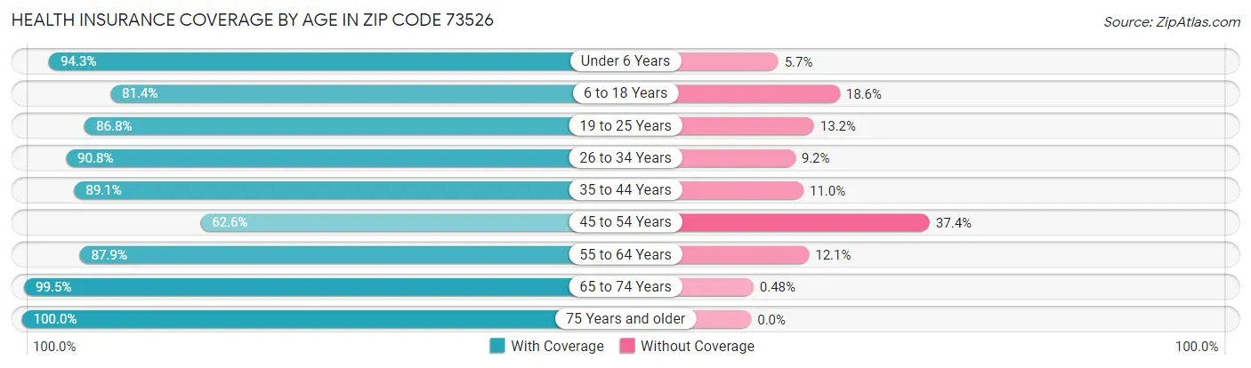 Health Insurance Coverage by Age in Zip Code 73526