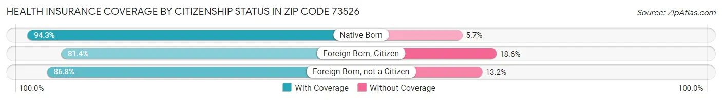 Health Insurance Coverage by Citizenship Status in Zip Code 73526