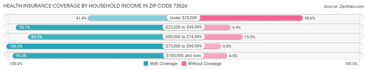 Health Insurance Coverage by Household Income in Zip Code 73526