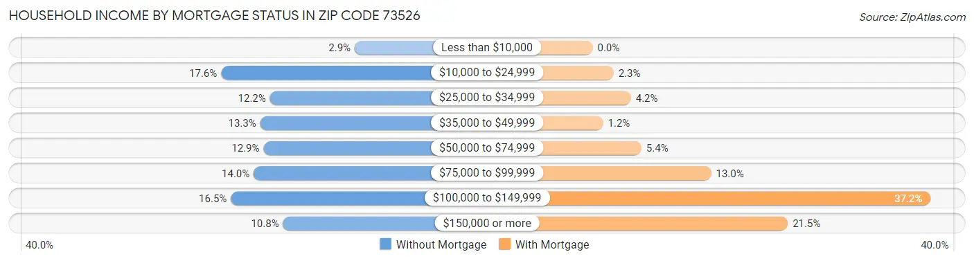 Household Income by Mortgage Status in Zip Code 73526