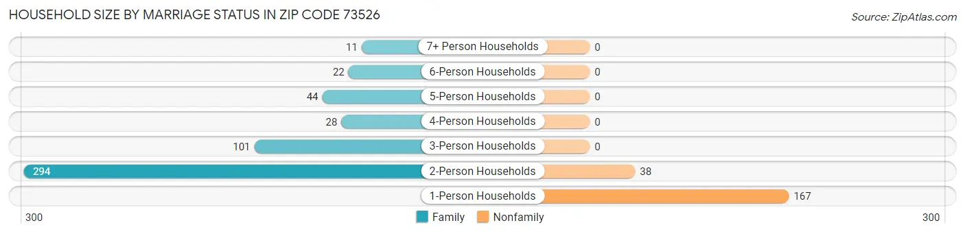 Household Size by Marriage Status in Zip Code 73526