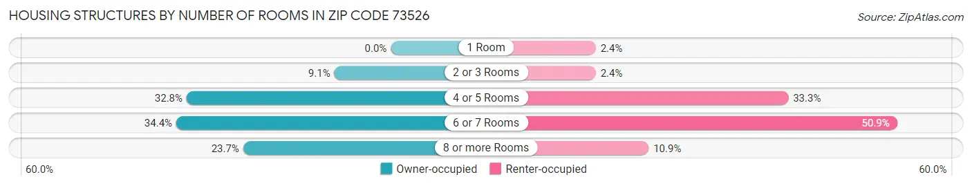 Housing Structures by Number of Rooms in Zip Code 73526