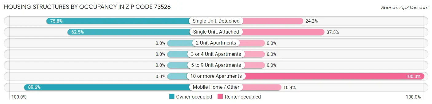 Housing Structures by Occupancy in Zip Code 73526