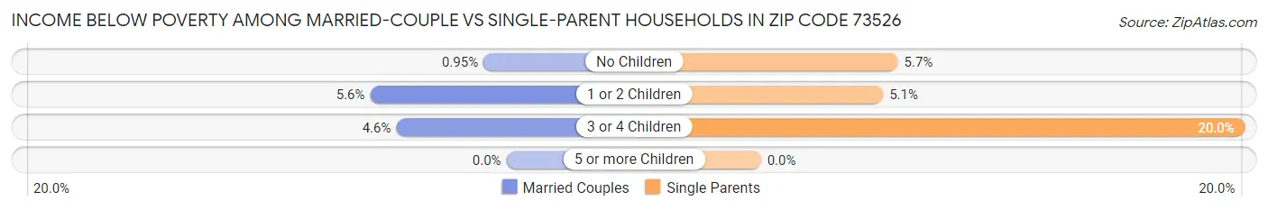 Income Below Poverty Among Married-Couple vs Single-Parent Households in Zip Code 73526