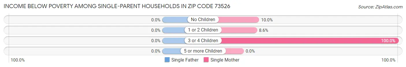 Income Below Poverty Among Single-Parent Households in Zip Code 73526