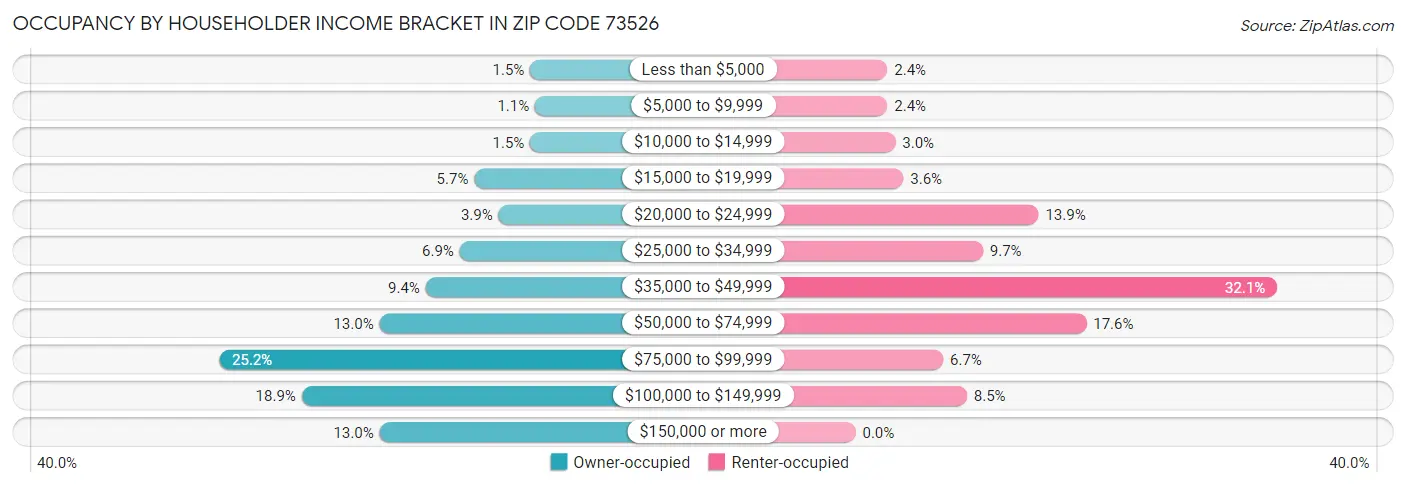 Occupancy by Householder Income Bracket in Zip Code 73526