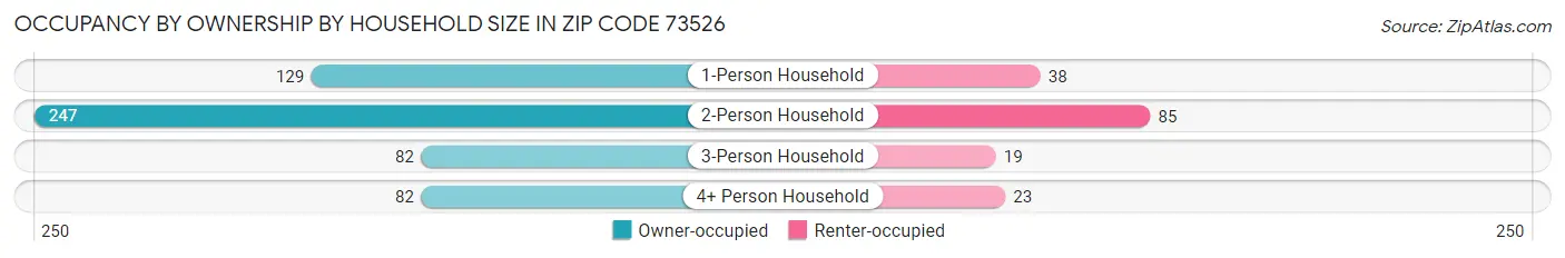 Occupancy by Ownership by Household Size in Zip Code 73526