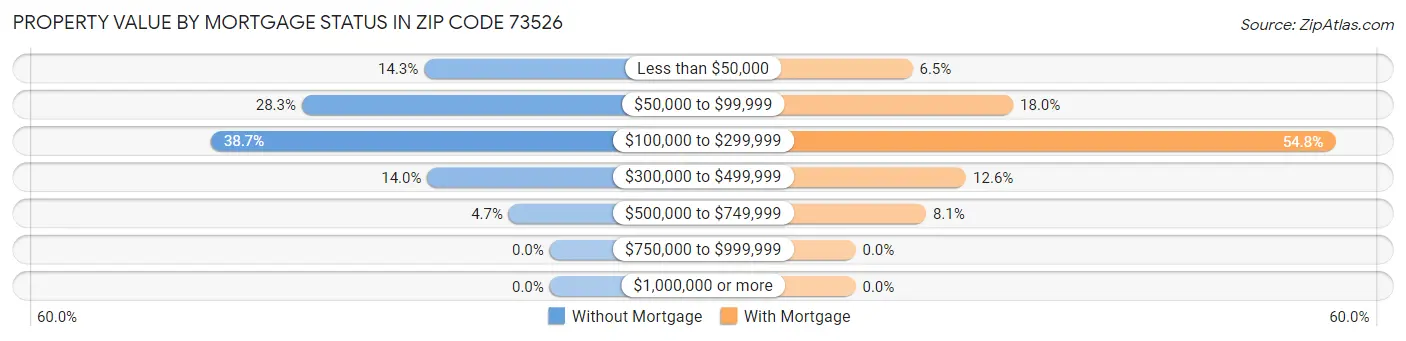 Property Value by Mortgage Status in Zip Code 73526