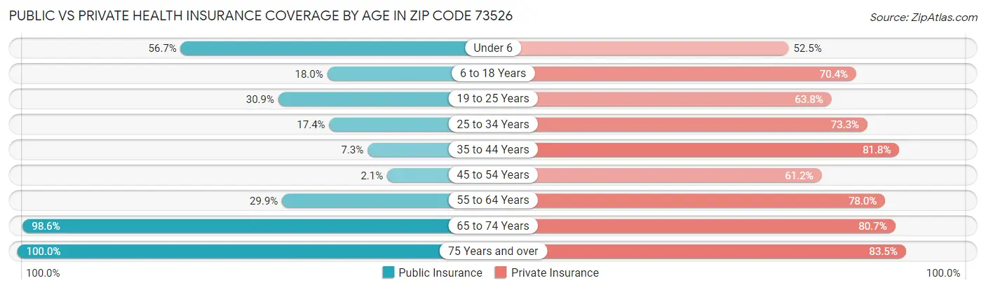 Public vs Private Health Insurance Coverage by Age in Zip Code 73526