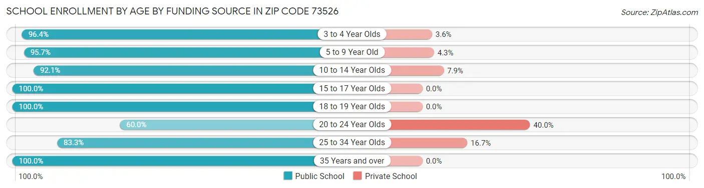School Enrollment by Age by Funding Source in Zip Code 73526