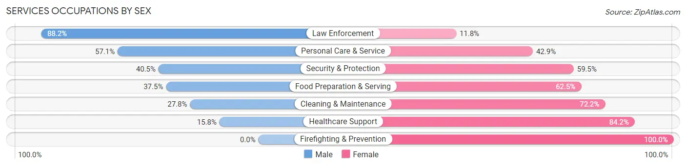 Services Occupations by Sex in Zip Code 73526