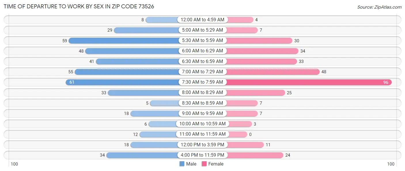 Time of Departure to Work by Sex in Zip Code 73526