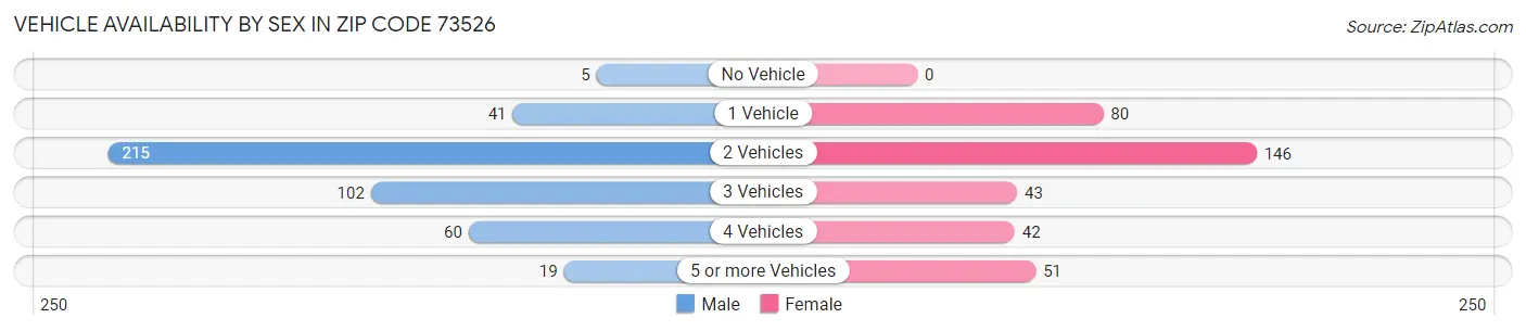 Vehicle Availability by Sex in Zip Code 73526