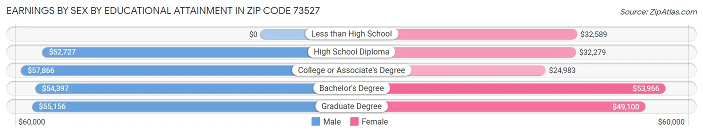 Earnings by Sex by Educational Attainment in Zip Code 73527