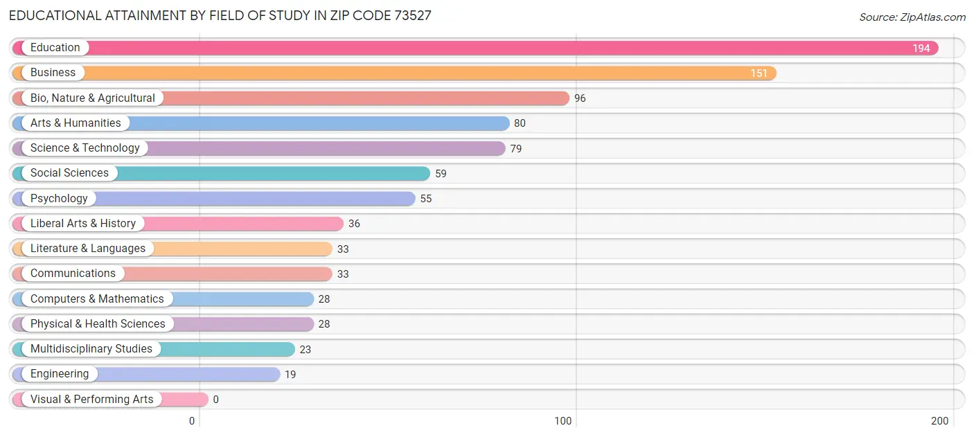 Educational Attainment by Field of Study in Zip Code 73527