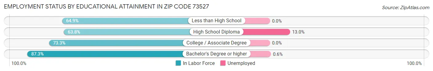 Employment Status by Educational Attainment in Zip Code 73527