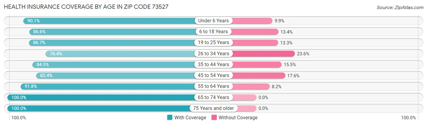 Health Insurance Coverage by Age in Zip Code 73527