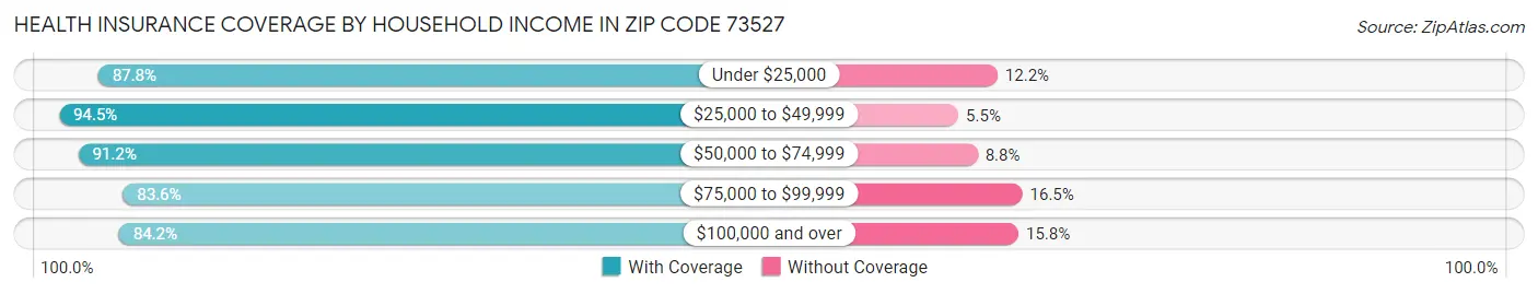 Health Insurance Coverage by Household Income in Zip Code 73527
