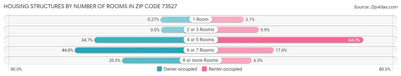 Housing Structures by Number of Rooms in Zip Code 73527